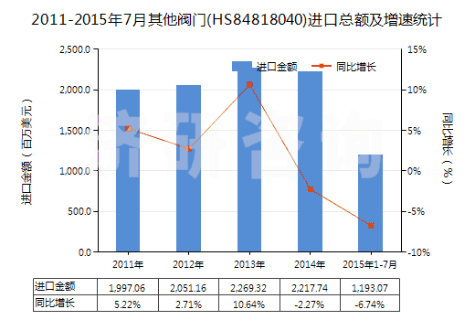 2011-2015年7月其他閥門(HS84818040)進(jìn)口總額及增速統(tǒng)計